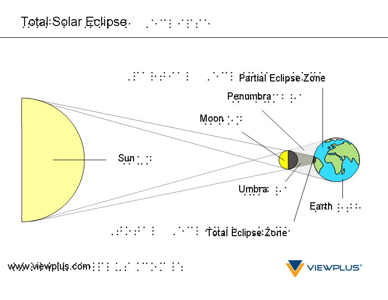 Solar eclipse diagram tactile graphic with braille labels