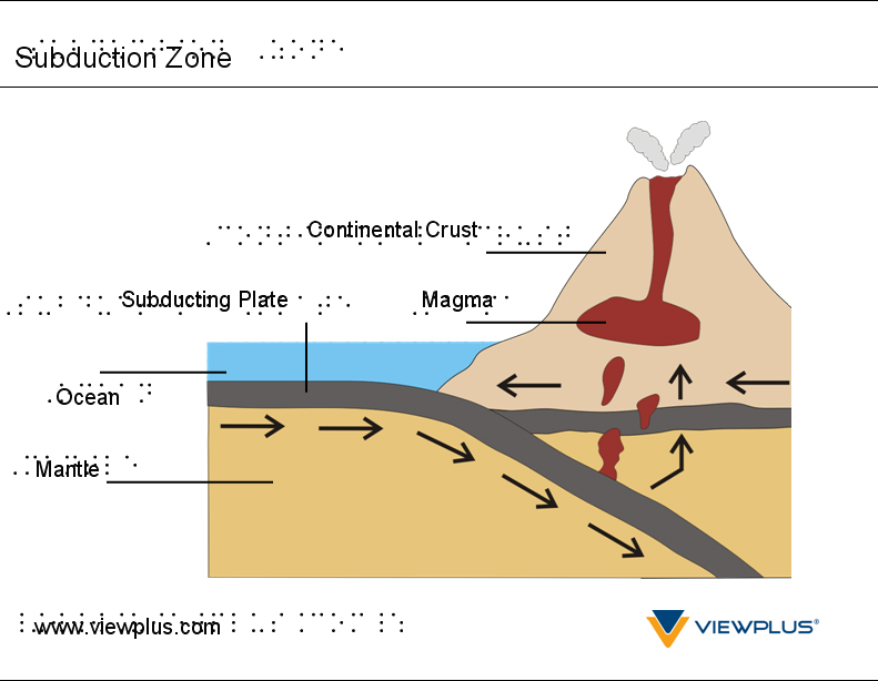 Subduction zone diagram tactile graphic with braille labels